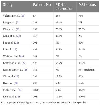 Immunotherapy and radiotherapy for older patients with locally advanced rectal cancer unfit for surgery or decline surgery: a practical proposal by the International Geriatric Radiotherapy Group